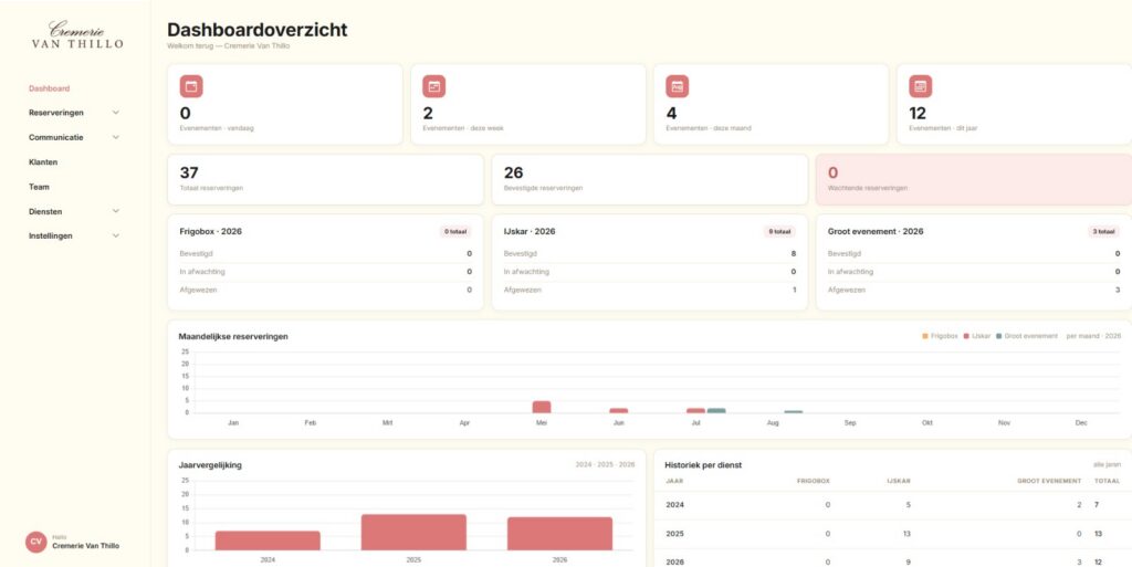 Reserveringsdashboard van Cremerie Van Thillo, gebouwd door Teamdigital